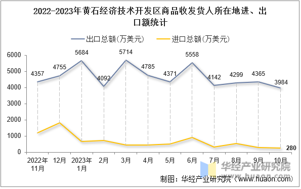 2022-2023年黄石经济技术开发区商品收发货人所在地进、出口额统计