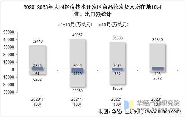 2020-2023年大同经济技术开发区商品收发货人所在地10月进、出口额统计