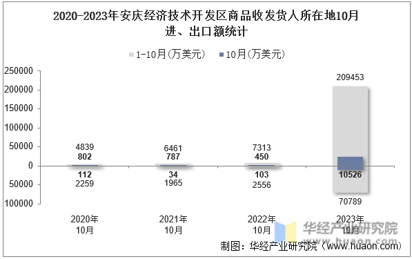 2020-2023年安庆经济技术开发区商品收发货人所在地10月进、出口额统计