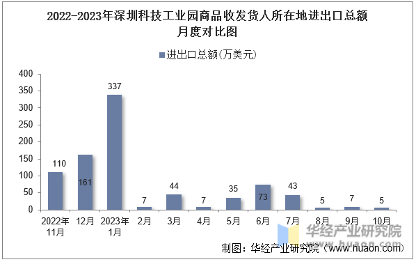 2022-2023年深圳科技工业园商品收发货人所在地进出口总额月度对比图