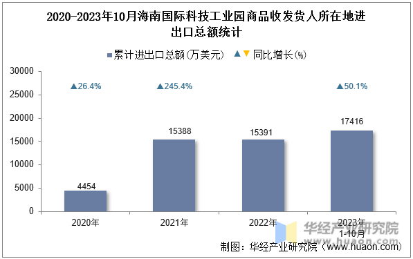 2020-2023年10月海南国际科技工业园商品收发货人所在地进出口总额统计