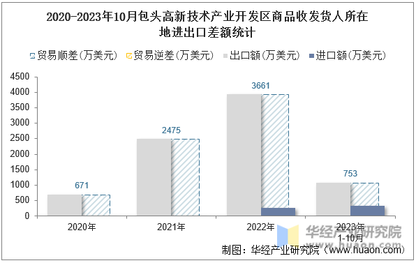 2020-2023年10月包头高新技术产业开发区商品收发货人所在地进出口差额统计