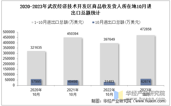 2020-2023年武汉经济技术开发区商品收发货人所在地10月进出口总额统计