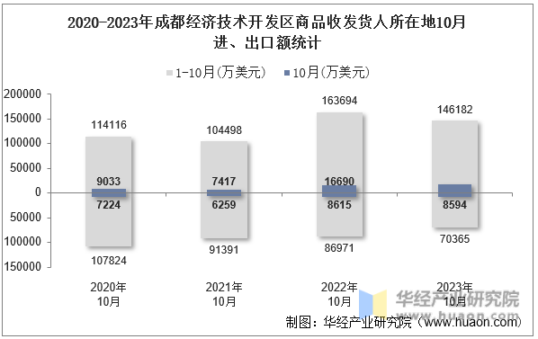 2020-2023年成都经济技术开发区商品收发货人所在地10月进、出口额统计