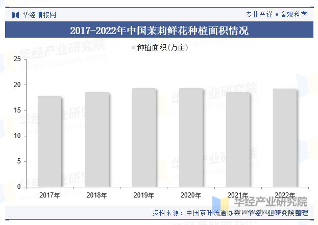 2017-2022年中国茉莉鲜花种植面积情况