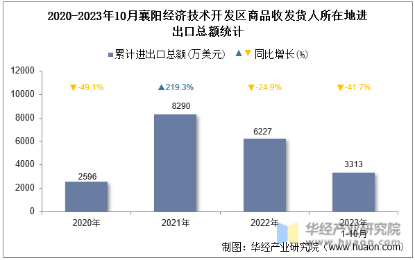 2020-2023年10月襄阳经济技术开发区商品收发货人所在地进出口总额统计