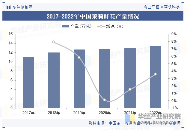 2017-2022年中国茉莉鲜花产量情况