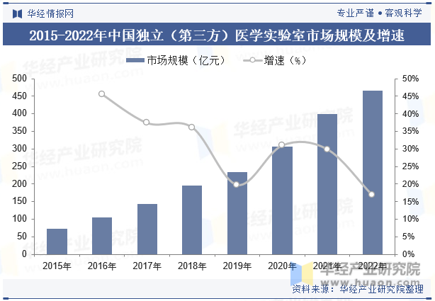 2015-2022年中国独立（第三方）医学实验室市场规模及增速