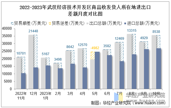 2022-2023年武汉经济技术开发区商品收发货人所在地进出口差额月度对比图