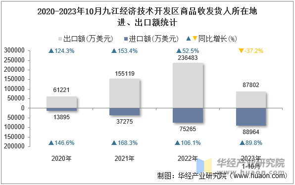2020-2023年10月九江经济技术开发区商品收发货人所在地进、出口额统计