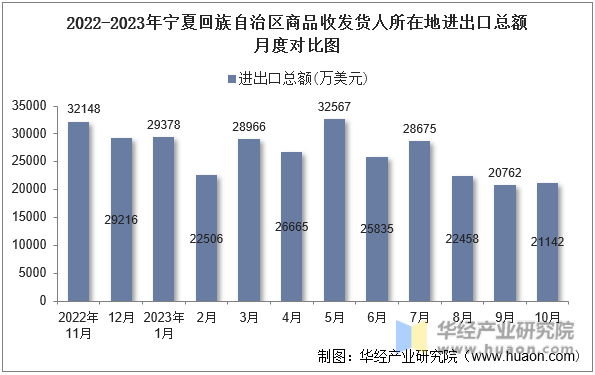 2022-2023年宁夏回族自治区商品收发货人所在地进出口总额月度对比图