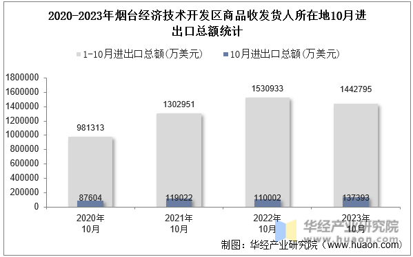2020-2023年烟台经济技术开发区商品收发货人所在地10月进出口总额统计