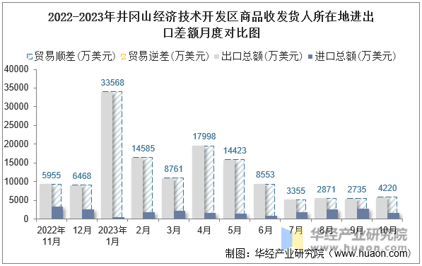 2022-2023年井冈山经济技术开发区商品收发货人所在地进出口差额月度对比图