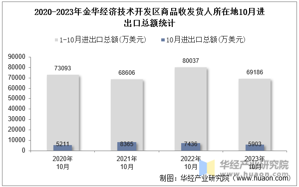 2020-2023年金华经济技术开发区商品收发货人所在地10月进出口总额统计