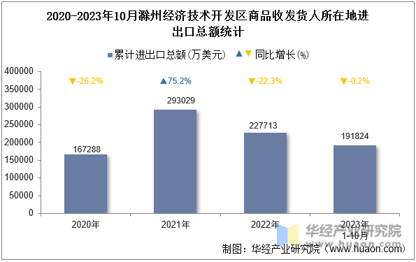 2020-2023年10月滁州经济技术开发区商品收发货人所在地进出口总额统计