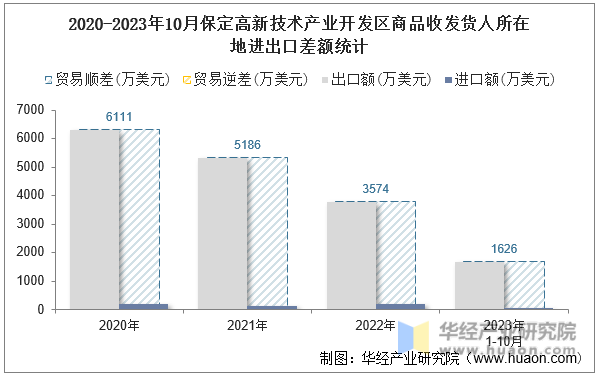 2020-2023年10月保定高新技术产业开发区商品收发货人所在地进出口差额统计