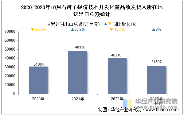 2020-2023年10月石河子经济技术开发区商品收发货人所在地进出口总额统计