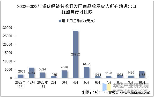 2022-2023年重庆经济技术开发区商品收发货人所在地进出口总额月度对比图