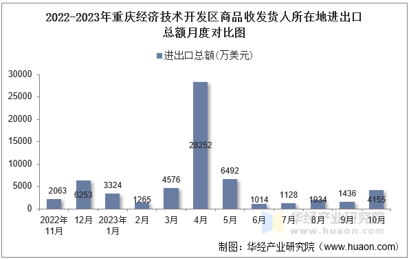 2022-2023年重庆经济技术开发区商品收发货人所在地进出口总额月度对比图