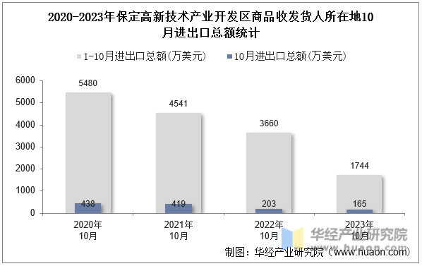 2020-2023年保定高新技术产业开发区商品收发货人所在地10月进出口总额统计