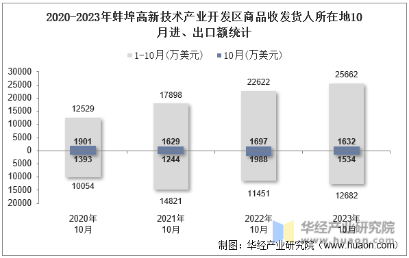 2020-2023年蚌埠高新技术产业开发区商品收发货人所在地10月进、出口额统计