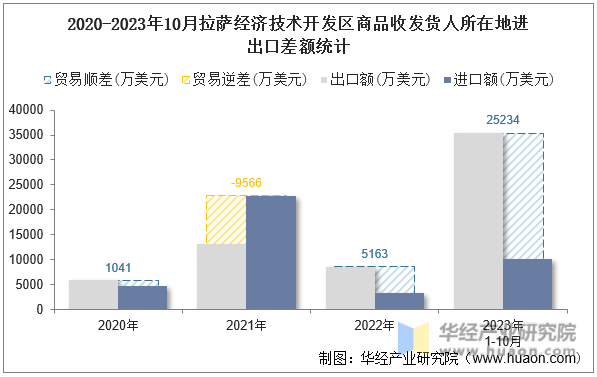 2020-2023年10月拉萨经济技术开发区商品收发货人所在地进出口差额统计