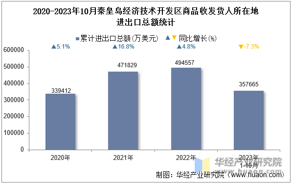 2020-2023年10月秦皇岛经济技术开发区商品收发货人所在地进出口总额统计