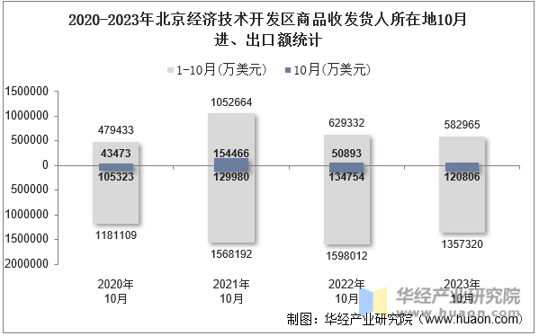 2020-2023年北京经济技术开发区商品收发货人所在地10月进、出口额统计