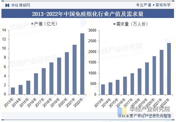 2013-2022年中国免疫组化行业产值及需求量