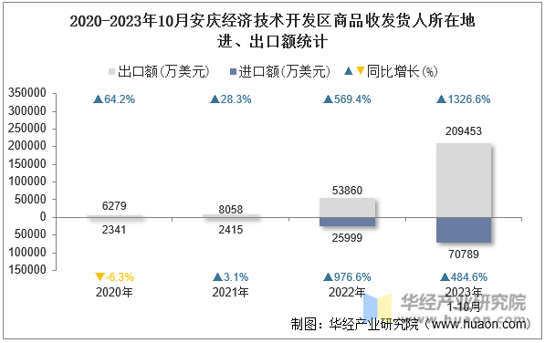 2020-2023年10月安庆经济技术开发区商品收发货人所在地进、出口额统计