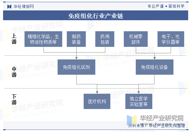 免疫组化行业产业链