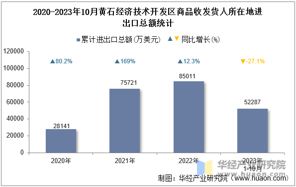 2020-2023年10月黄石经济技术开发区商品收发货人所在地进出口总额统计