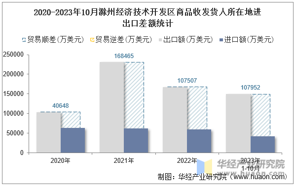 2020-2023年10月滁州经济技术开发区商品收发货人所在地进出口差额统计
