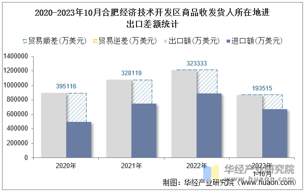 2020-2023年10月合肥经济技术开发区商品收发货人所在地进出口差额统计