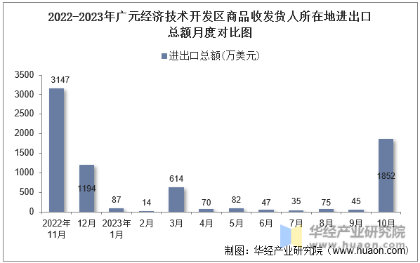 2022-2023年广元经济技术开发区商品收发货人所在地进出口总额月度对比图