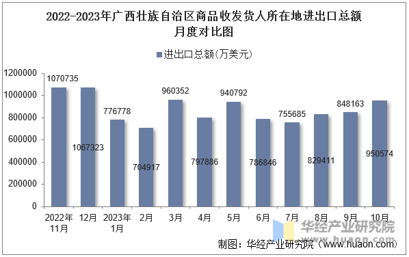 2022-2023年广西壮族自治区商品收发货人所在地进出口总额月度对比图