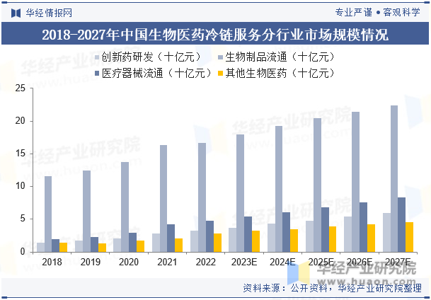 2018-2027年中国生物医药冷链服务分行业市场规模情况