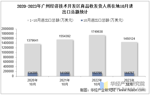 2020-2023年广州经济技术开发区商品收发货人所在地10月进出口总额统计