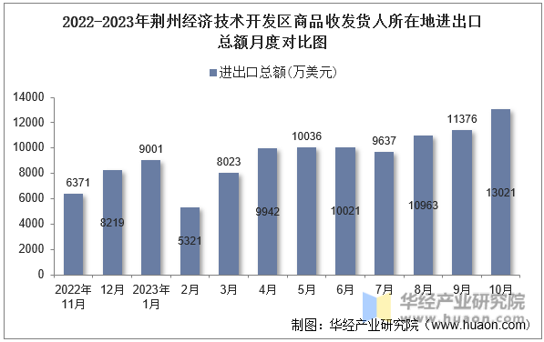 2022-2023年荆州经济技术开发区商品收发货人所在地进出口总额月度对比图