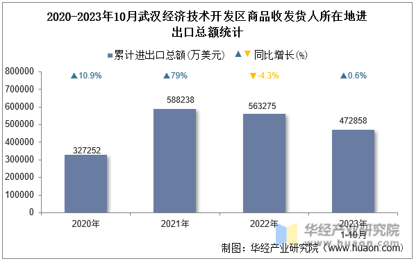 2020-2023年10月武汉经济技术开发区商品收发货人所在地进出口总额统计