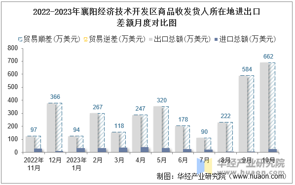 2022-2023年襄阳经济技术开发区商品收发货人所在地进出口差额月度对比图