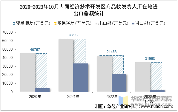 2020-2023年10月大同经济技术开发区商品收发货人所在地进出口差额统计