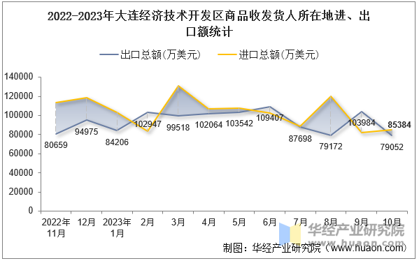 2022-2023年大连经济技术开发区商品收发货人所在地进、出口额统计