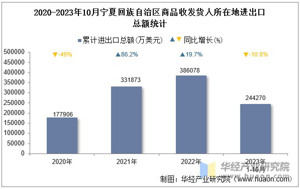 2020-2023年10月宁夏回族自治区商品收发货人所在地进出口总额统计