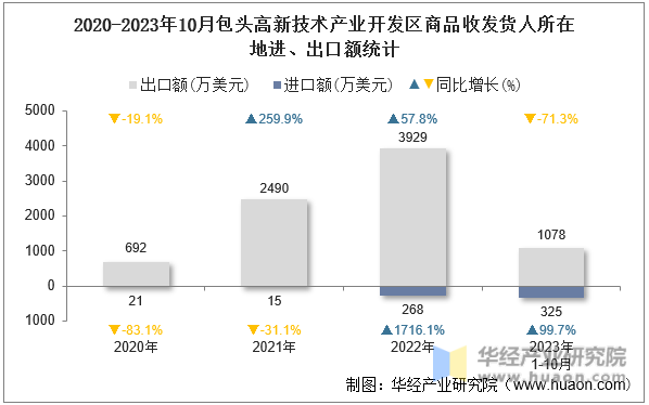 2020-2023年10月包头高新技术产业开发区商品收发货人所在地进、出口额统计