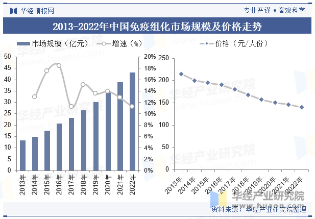 2013-2022年中国免疫组化市场规模及价格走势