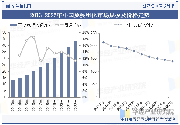 2013-2022年中国免疫组化市场规模及价格走势