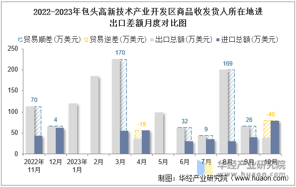 2022-2023年包头高新技术产业开发区商品收发货人所在地进出口差额月度对比图