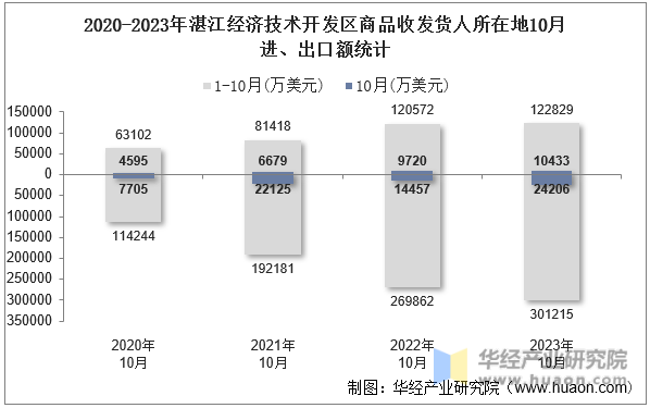 2020-2023年湛江经济技术开发区商品收发货人所在地10月进、出口额统计