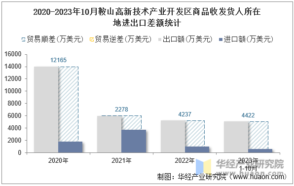 2020-2023年10月鞍山高新技术产业开发区商品收发货人所在地进出口差额统计